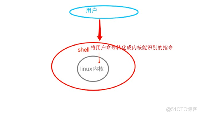 【linux】shell基础知识_shell原理