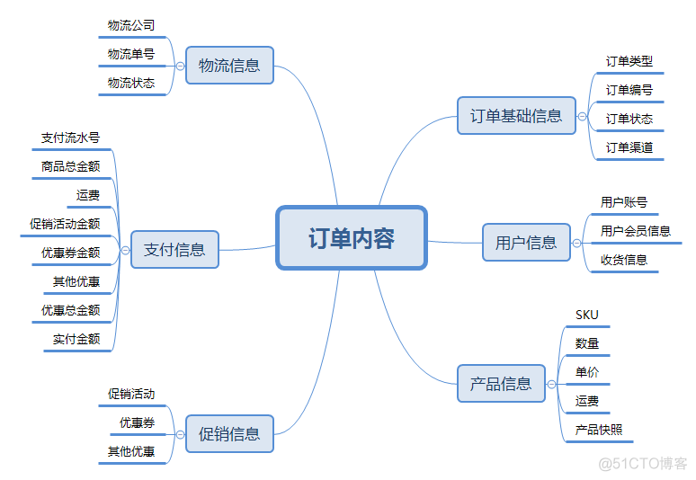 如何设计订单系统？不妨看看这篇文章_编程语言_05