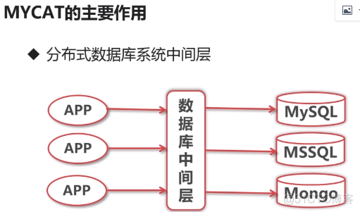 mycat入门及应用_读写分离