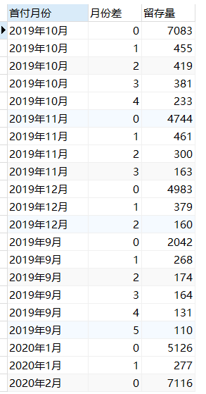 保姆级教学：手把手教你如何实现同期群分析_字段_19