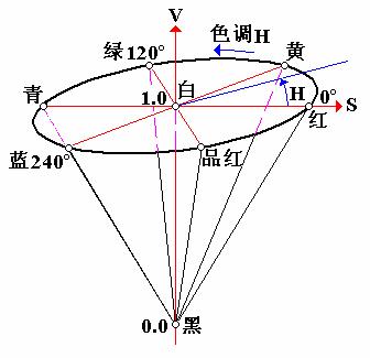 计算机视觉及色彩空间RGB,HSV,HLS,Lab,LMS,XYZ,CMYK_取值范围_06