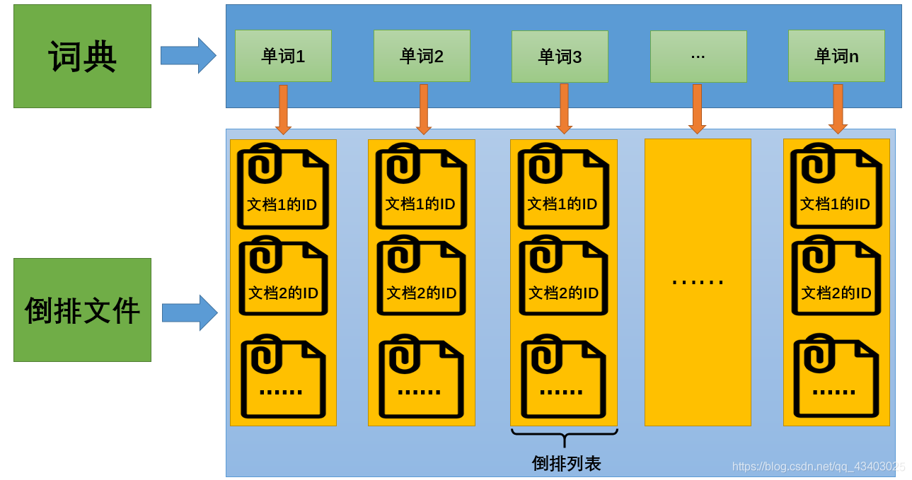 信息检索——简单易懂的倒排索引（原理+例子）_信息检索_04