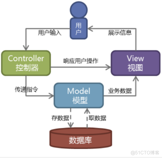 Django的基本运用（垃圾分类）_图层