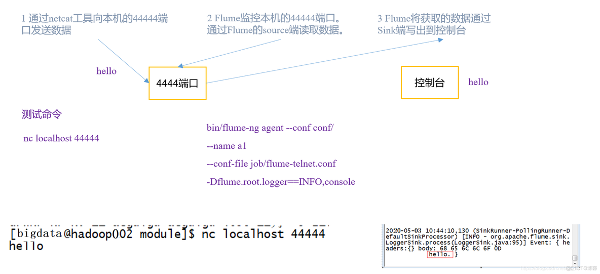 Flume快速入门系列(2) | Flume的安装及监控端口实例_大数据_04