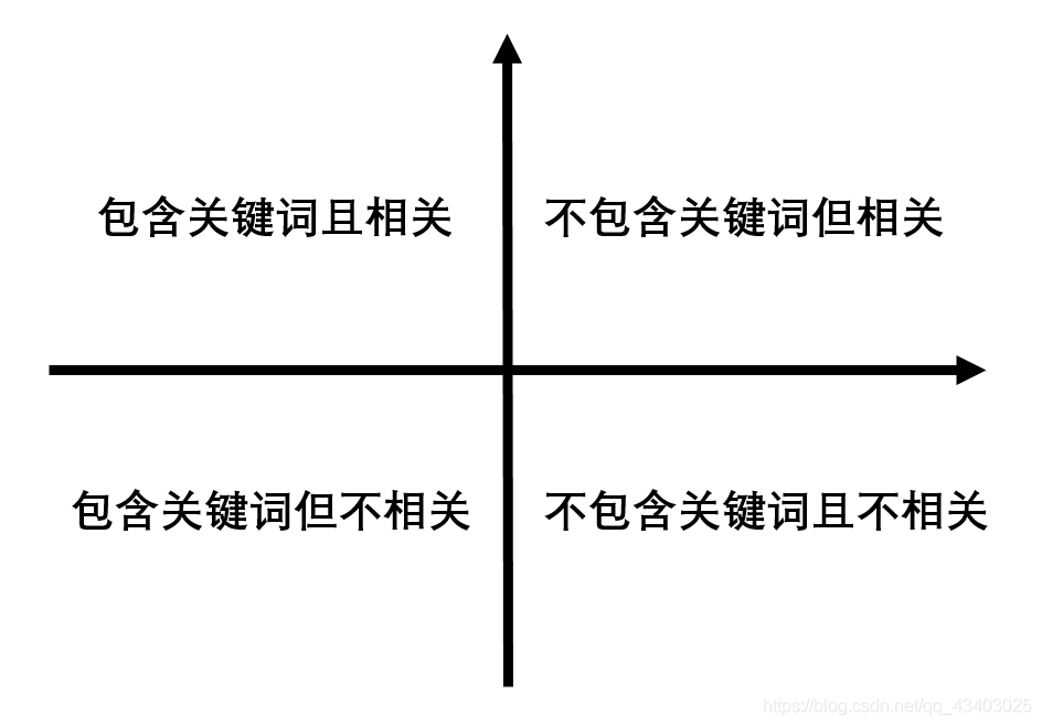 信息检索(Information Retrieval)相关概念_信息检索