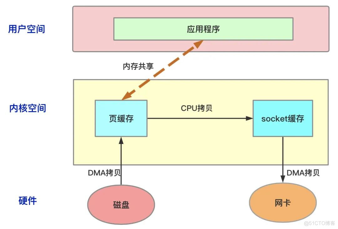 浅析操作系统和Netty中的零拷贝机制_linux_02