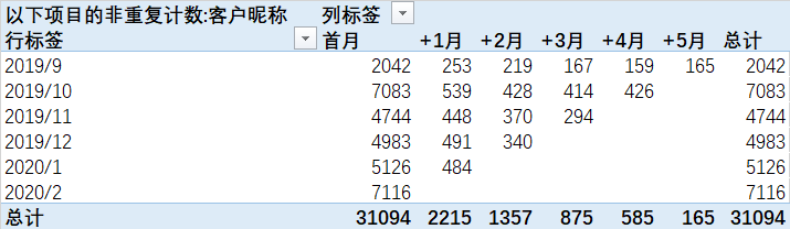 保姆级教学：手把手教你如何实现同期群分析_字段_13