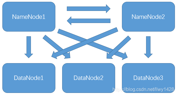 记一次  Centos7.4 搭建 Hadoop 3.2.0（HA）   YARN（HA）集群_hdfs_02