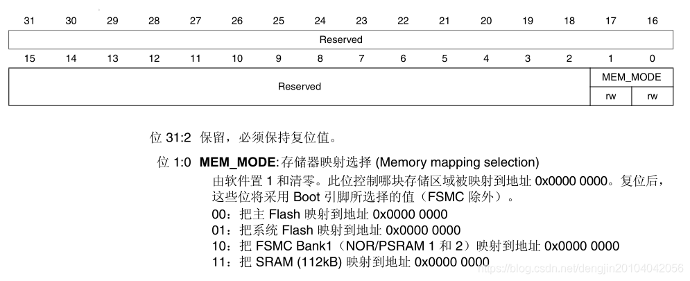 【STM32】系统控制寄存器_系统配置寄存器