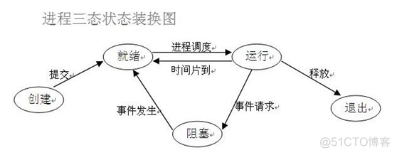 Python 进程（一）理论部分_时间片