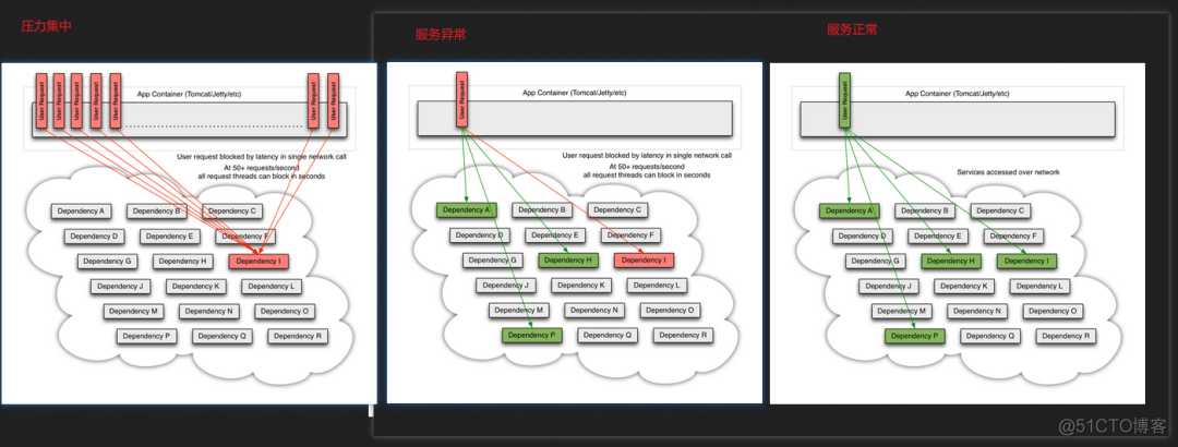 面试官：为什么需要 Hystrix？_spring_04