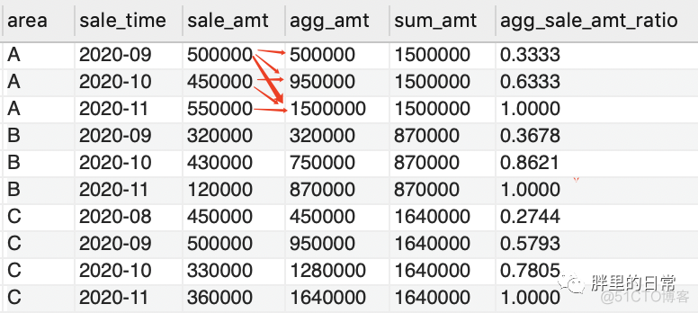 不好意思……只有你还不知道窗口函数_sql_09