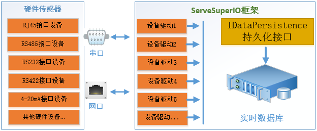 《连载 | 物联网框架ServerSuperIO教程》- 17.集成Golden实时数据库，高并发保存测点数据。附：3.4 发布与版本更新说明。_设备驱动_03