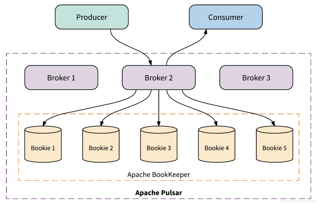 Redis、Kafka 和 Pulsar 消息队列对比_分布式_09