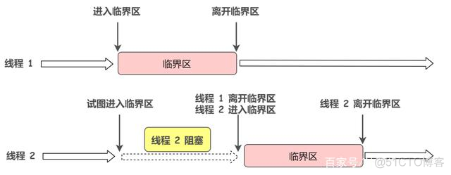 同步互斥pv_进程同步_03