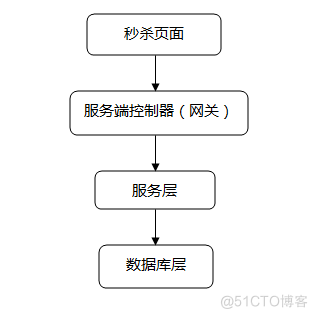 如何设计一个秒杀系统_项目实战