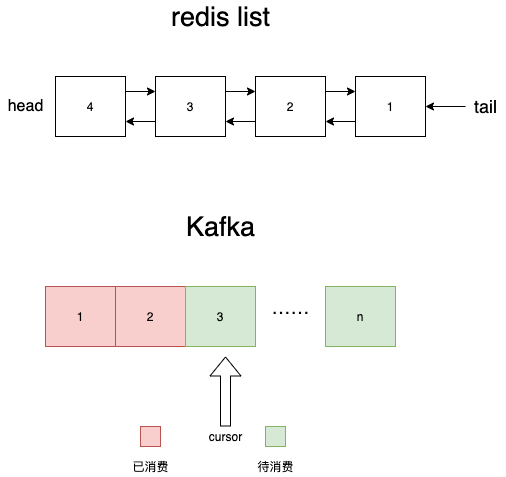 Redis、Kafka 和 Pulsar 消息队列对比_队列_02