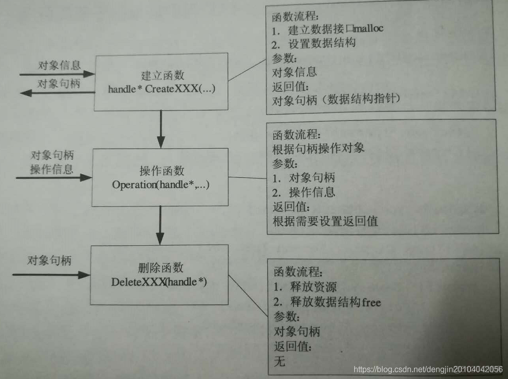 【C语言】C语言实现面向对象编程之封装_#include