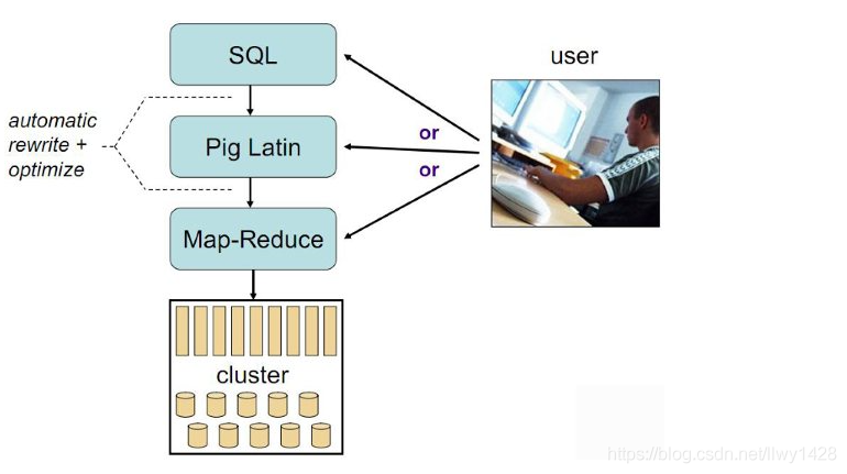 记一次 Centos7.x Hadoop3.x集群安装部署 Pig 0.17.0_mapreduce