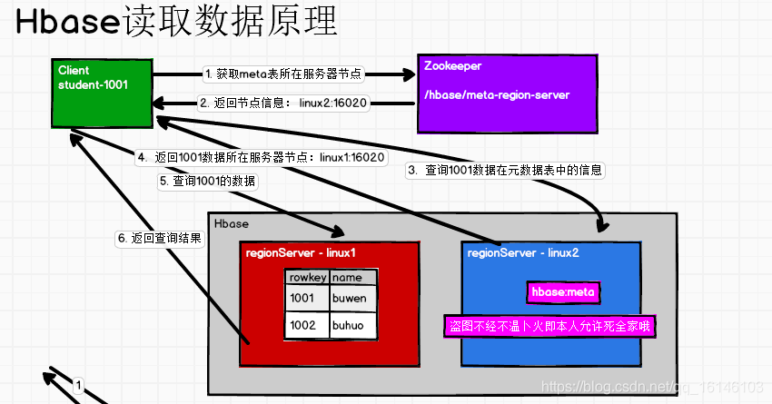 HBase快速入门系列(5) | Hbase原理_数据_02