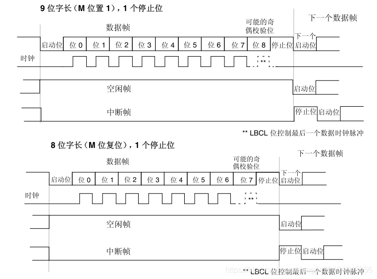 【STM32】USART简介_usart