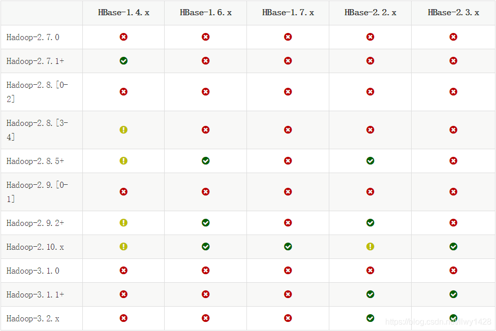 记一次 Centos7.6  基于 Hadoop3.x 集群部署 HBase 2.4.0 集群_大数据