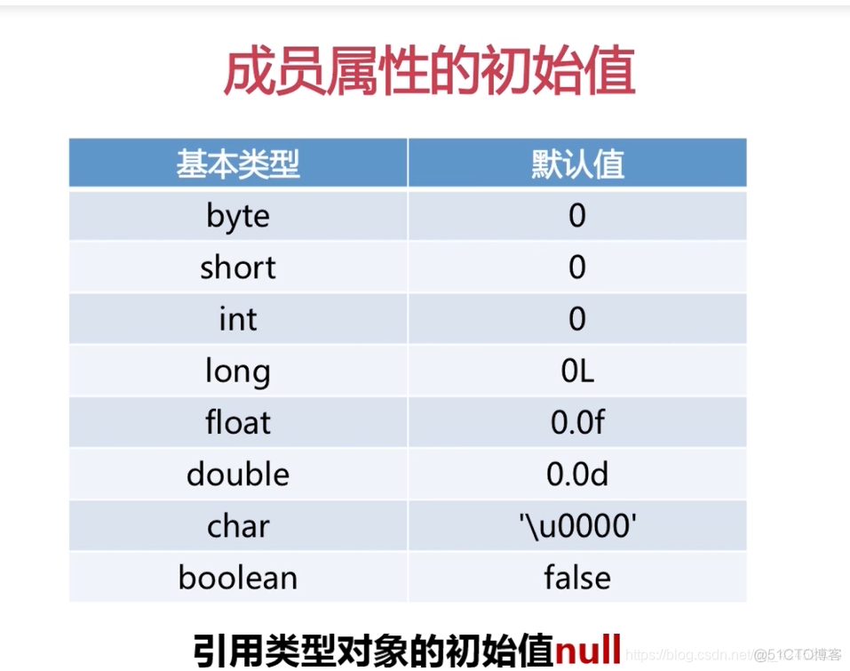 java面向对象类与方法_Java_04