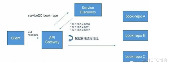 谷粒商城学习笔记（1）-- 项目简介和分布式基础概念_微服务_08