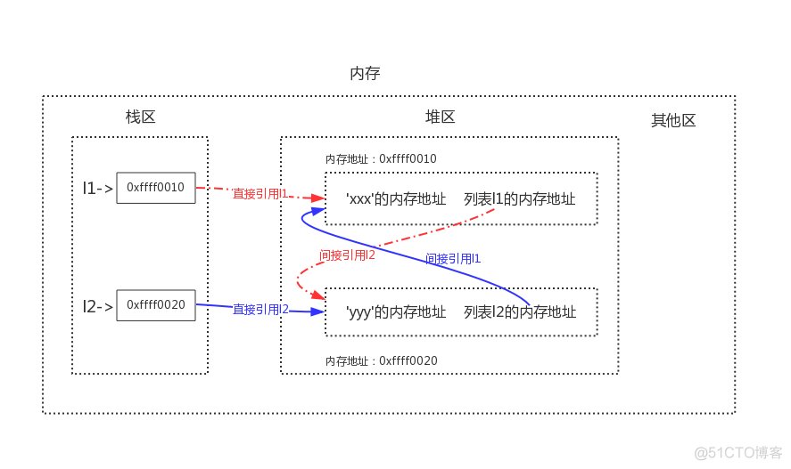 python垃圾回收机制_引用计数_06