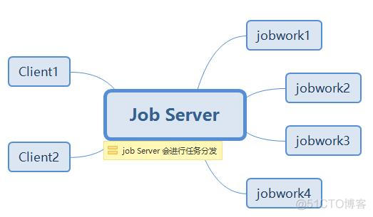 高CPU业务场景下的任务分发方案Gearman搭建一览_github