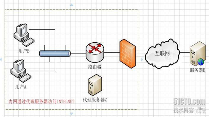 nginx相关概念_代理服务器_07