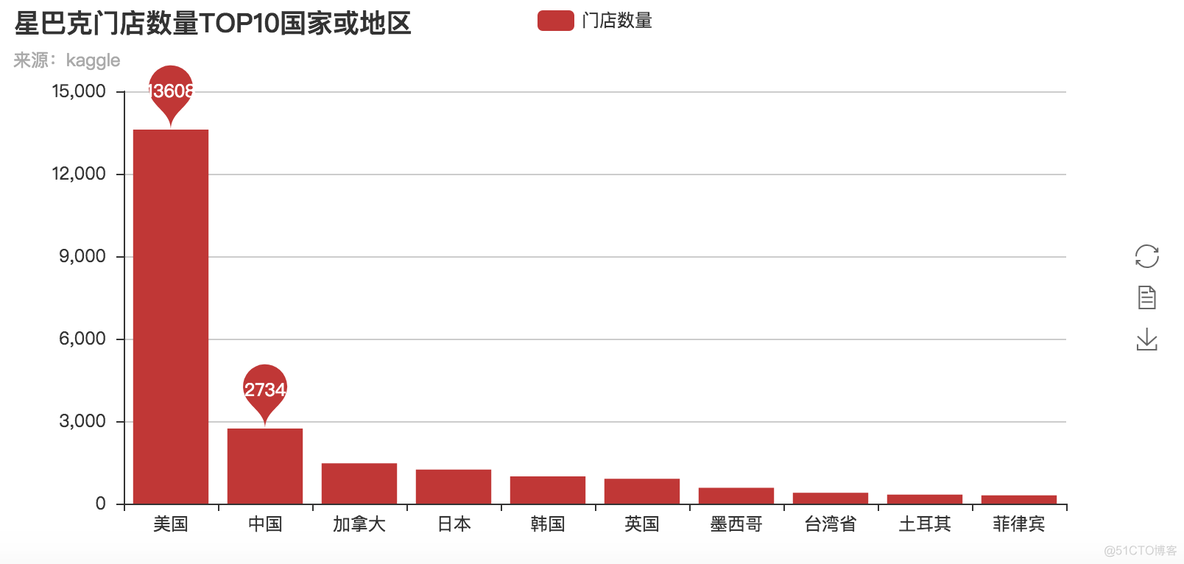 pyecharts实现星巴克门店分布可视化分析_Python_02