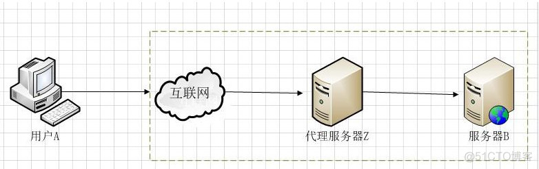 nginx相关概念_反向代理_05