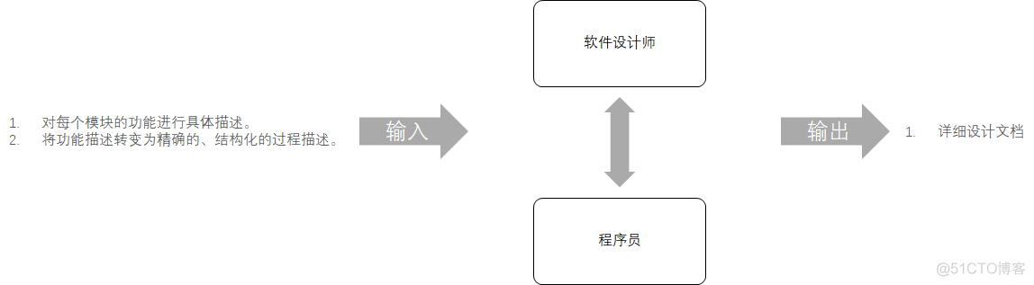 软件生存周期 Systems Development Life Cycle_软件工程_05