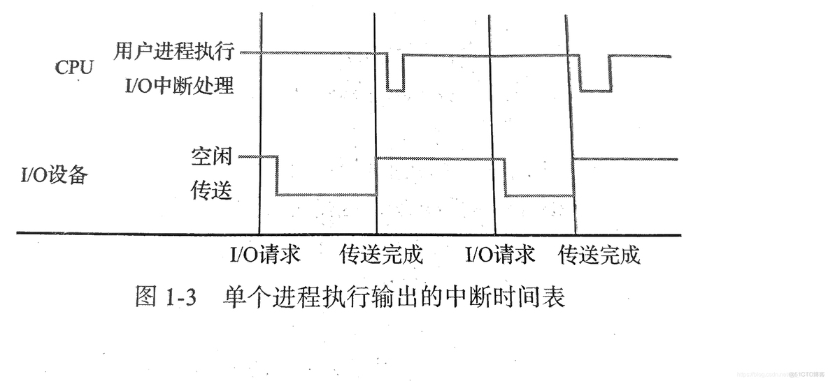 操作系统概念知识点总结----＞进程管理_信号量_02