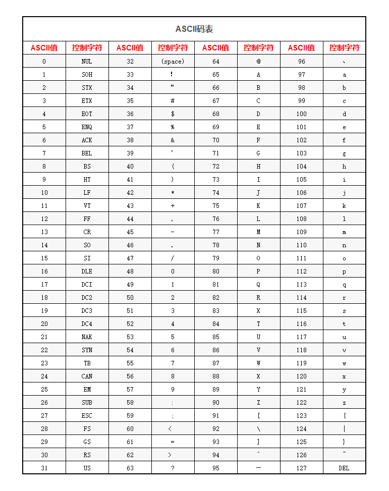 ASCII完整码表（256个）_学习