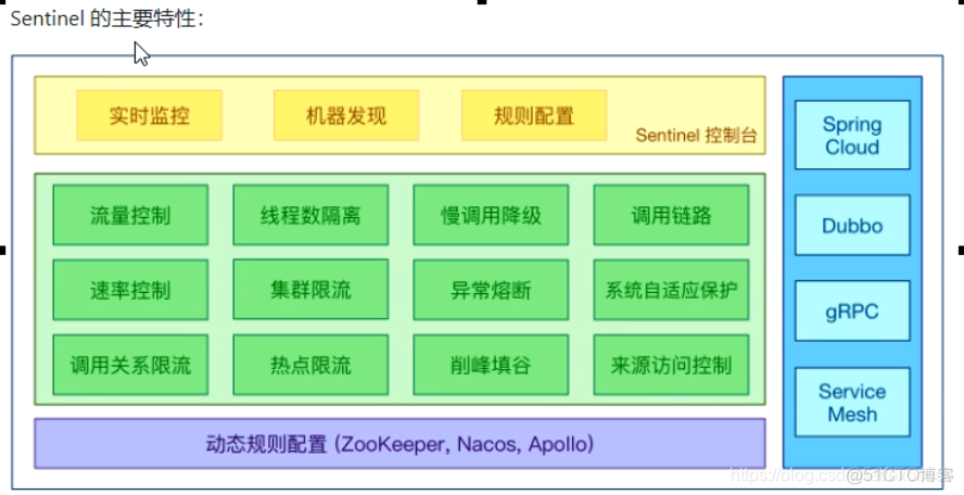 SpringCloud Hoxton版 + SpringCloud alibaba学习笔记（11）-- SpringCloud Alibaba Sentinel实现熔断与限流_官网_03