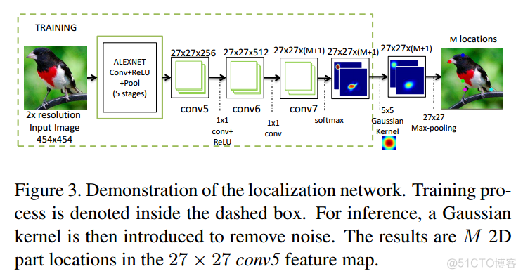 论文阅读(4)--Part-Stacked CNN for Fine-Grained Visual Categorization_卷积_02