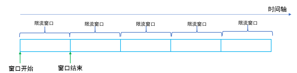 限流的原理以及常用算法_滑动窗口