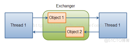 java 并发工具包 java.util.concurrent 用户指南_java_28