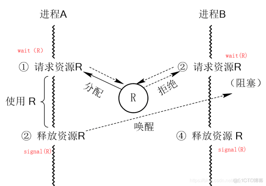 操作系统概念知识点总结----＞进程管理_互斥锁_09