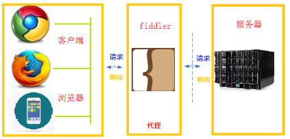 Fiddler 使用_数据