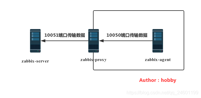 关于zabbix-proxy（原理）_服务器_02