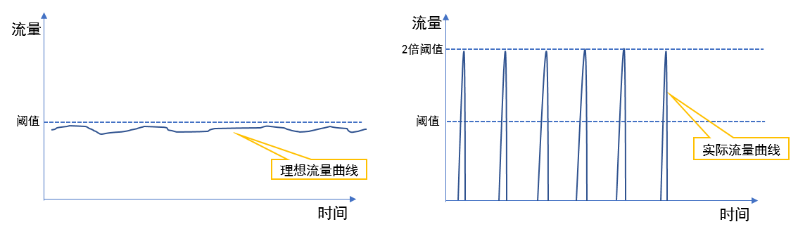 限流的原理以及常用算法_sed_02