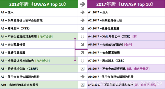 OWASP-TOP10解读之概述_敏感数据_02