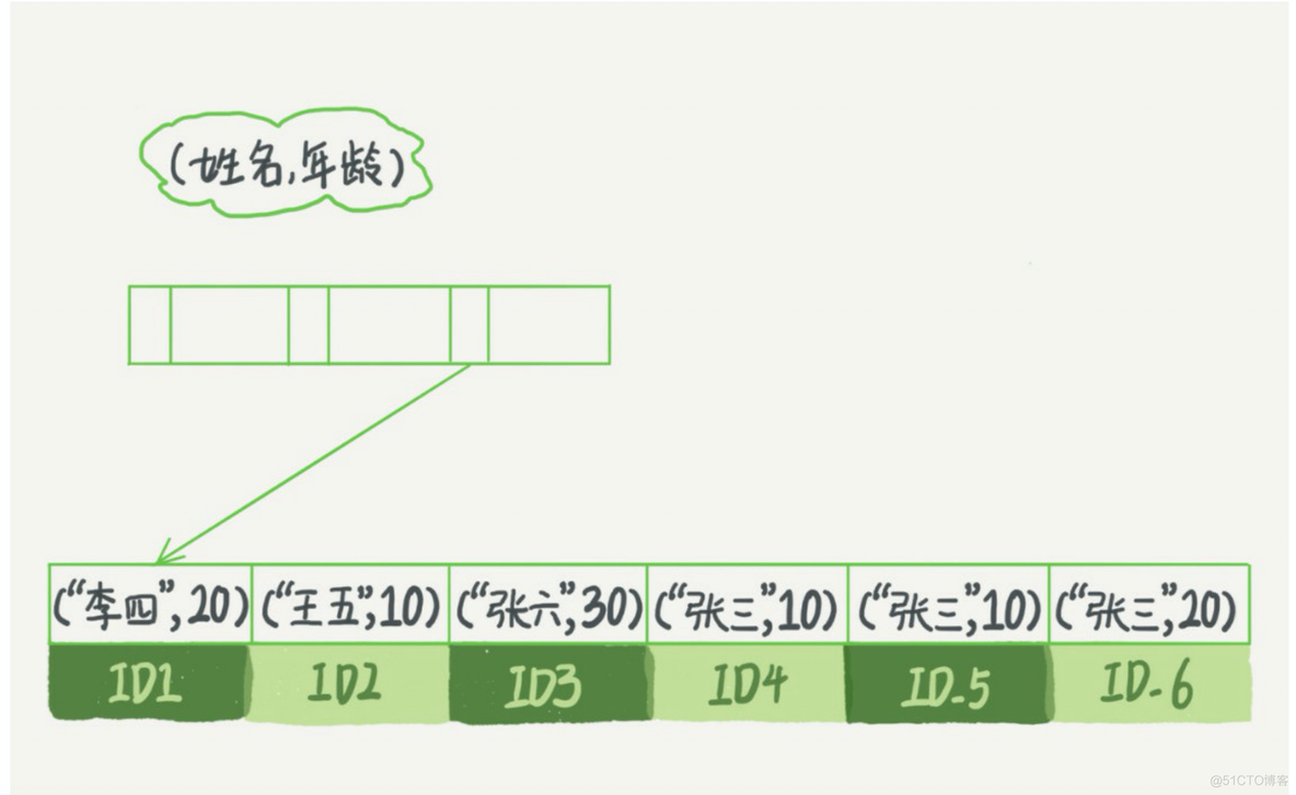 mysql - 索引深入浅出_联合索引_24