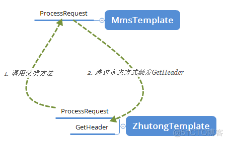 当模板方法遇到了委托函数，你的代码又可以精简了_Asp.Net_03