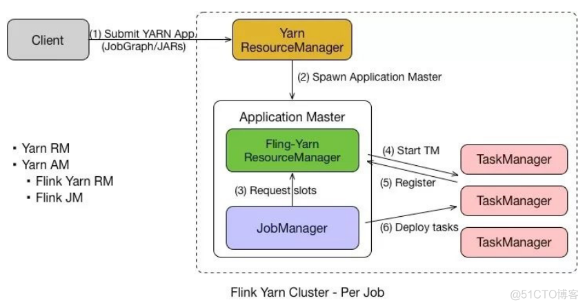 FLINK基础（151）: RUNTIME（3）Flink on Yarn/K8s 原理剖析及实践(2)Flink on Yarn 原理及实践_复用_03