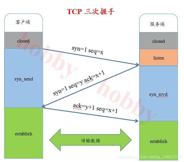 神奇的三次握手和四次挥手详解_序列号