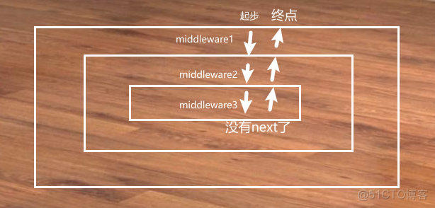 middleware中间件_方法调用_03